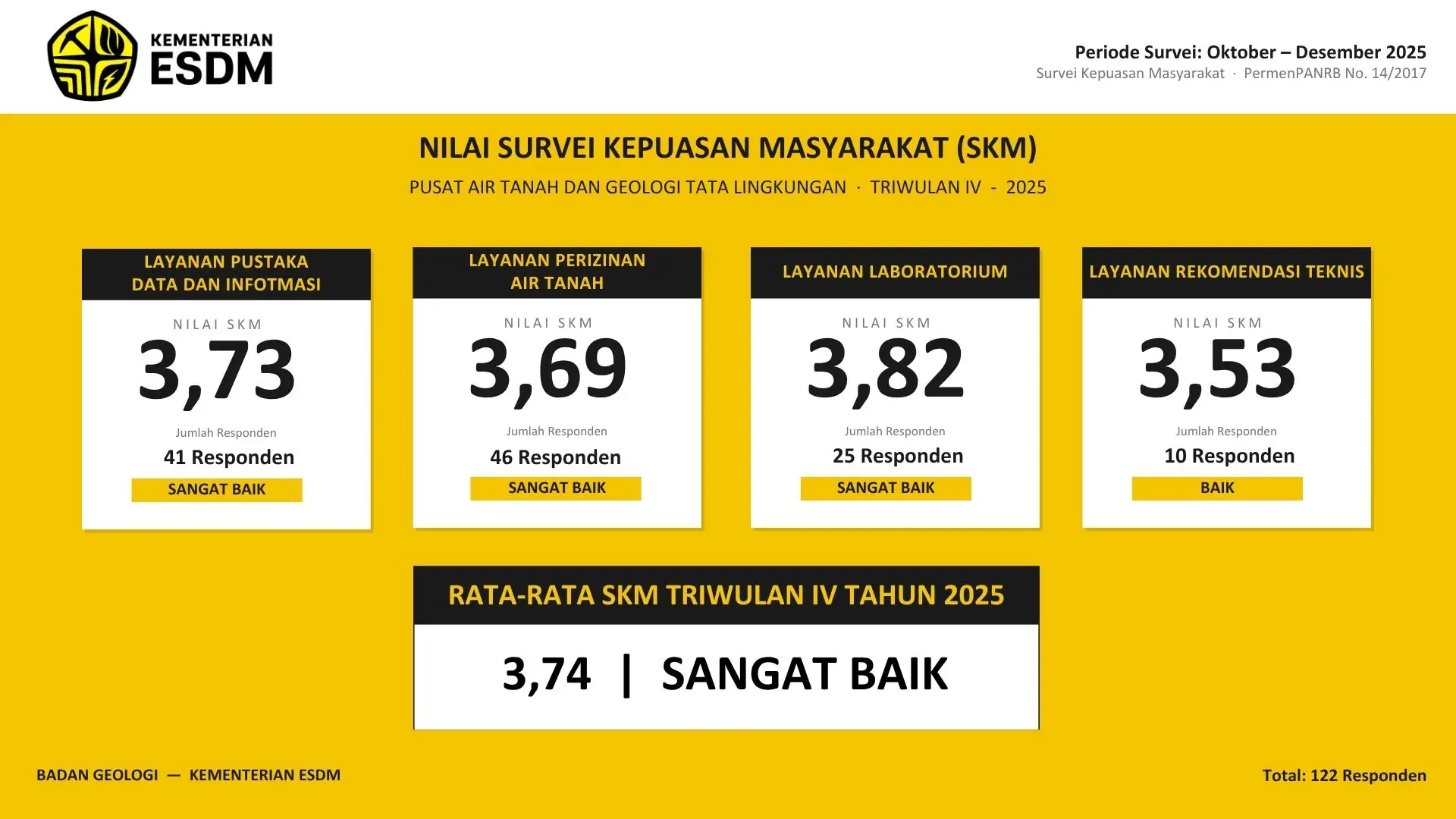 Nilai SKM Pusat Air Tanah dan Geologi Tata Lingkungan Triwulan 4 Tahun 2025